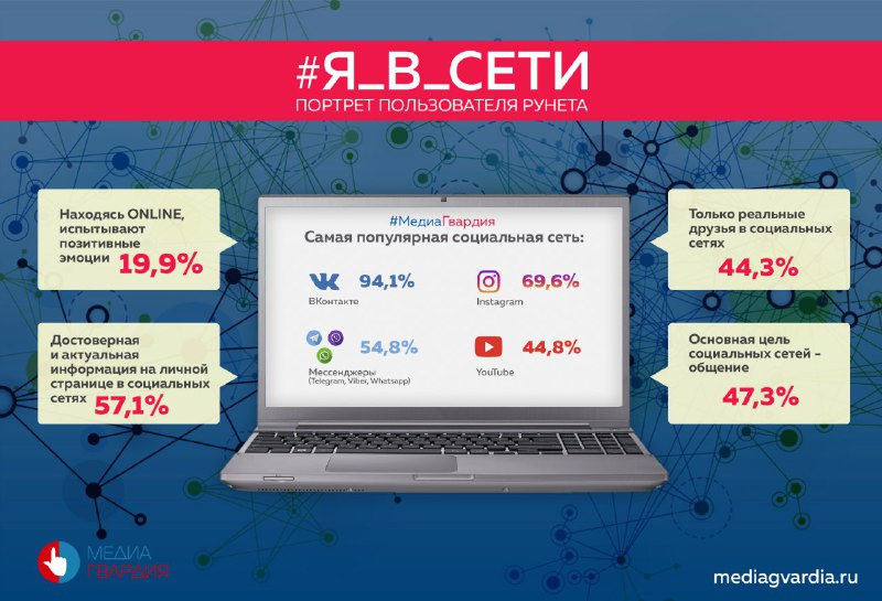 «МедиаГвардия» составила психологический портрет пользователя интернета